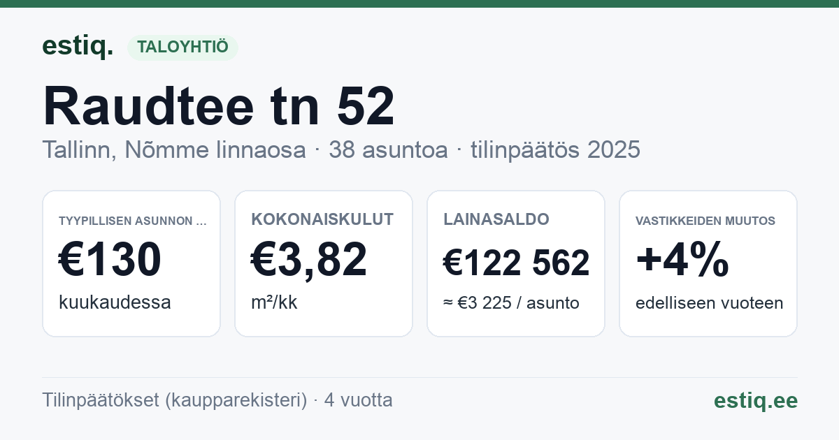 Tallinn, Raudtee tn 52 korteriühistu: tunnusluvut 2025 — tyypillinen asunto €130 / kk