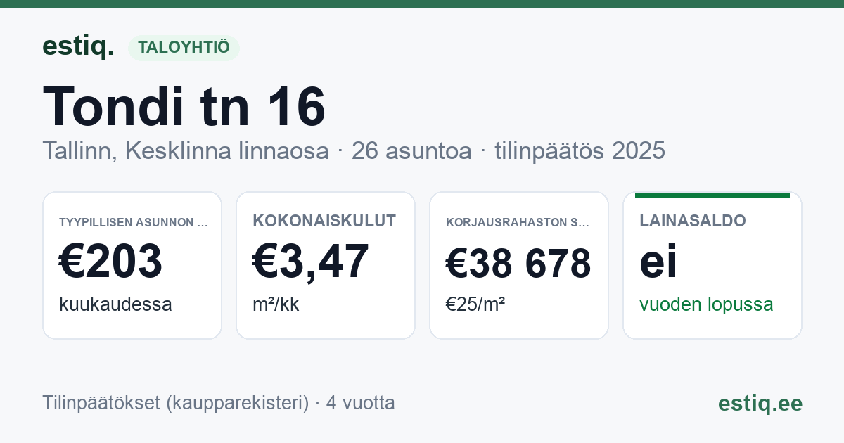 Tallinn, Tondi tn 16 korteriühistu: tunnusluvut 2025 — tyypillinen asunto €203 / kk