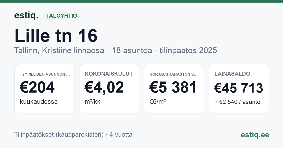 Tallinn, Lille tn 16 korteriühistu: tunnusluvut 2025 — tyypillinen asunto €204 / kk