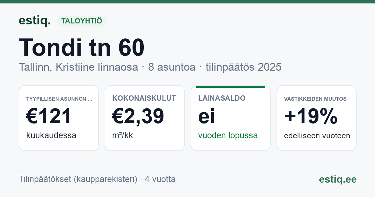 Tallinn, Tondi tn 60 korteriühistu: tunnusluvut 2025 — tyypillinen asunto €121 / kk