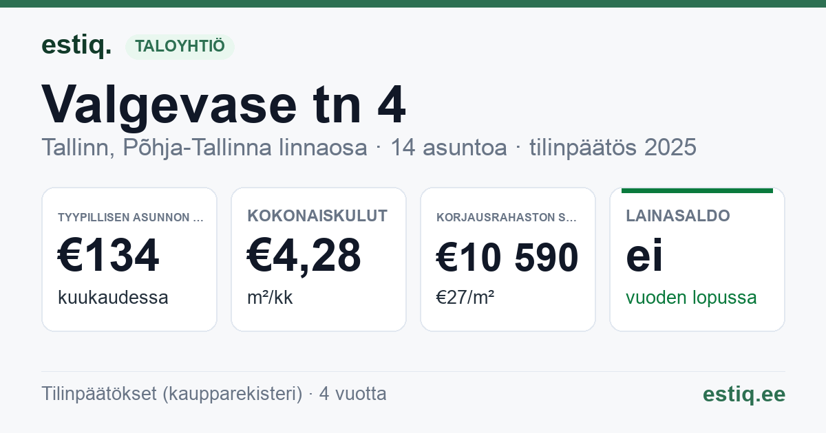 Tallinn, Valgevase tn 4 // 4a korteriühistu: tunnusluvut 2025 — tyypillinen asunto €134 / kk