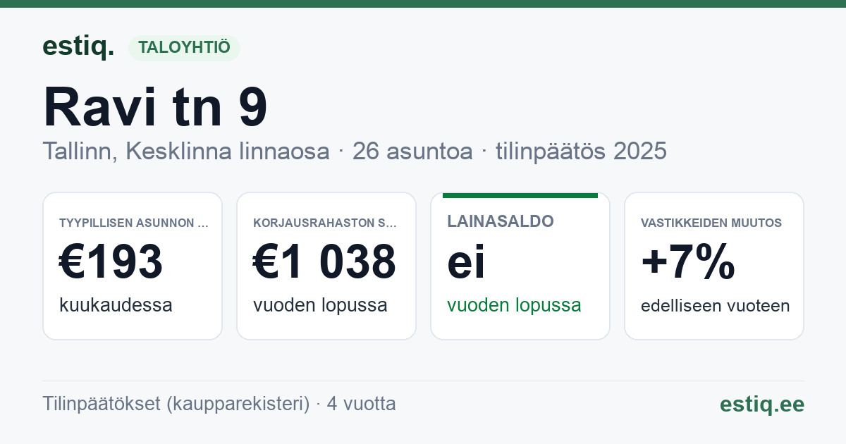 Tallinn, Ravi tn 9 // Uus-Tatari tn 15 korteriühistu: tunnusluvut 2025 — tyypillinen asunto €193 / kk