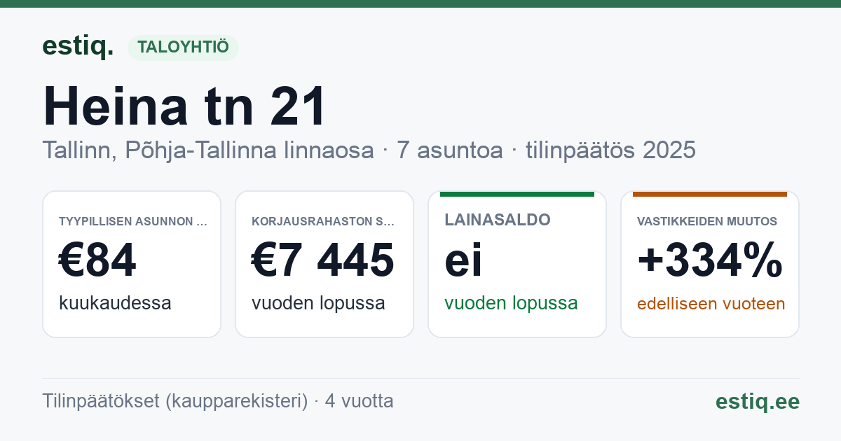 Tallinn, Heina tn 21 korteriühistu: tunnusluvut 2025 — tyypillinen asunto €84 / kk