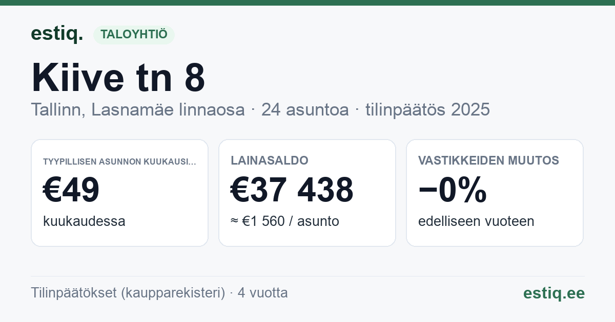 Tallinn, Kiive tn 8 korteriühistu: tunnusluvut 2025 — tyypillinen asunto €49 / kk