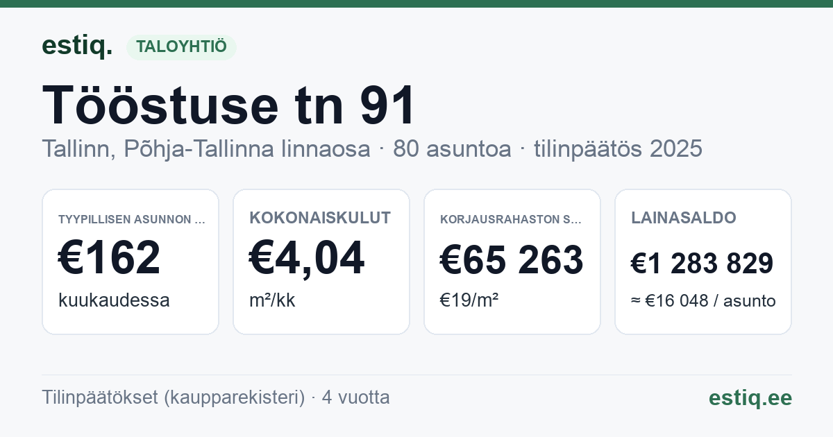 Tallinn, Tööstuse tn 91 korteriühistu: tunnusluvut 2025 — tyypillinen asunto €162 / kk