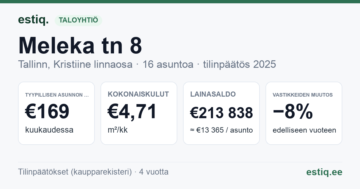 Tallinn, Meleka tn 8 korteriühistu: tunnusluvut 2025 — tyypillinen asunto €169 / kk
