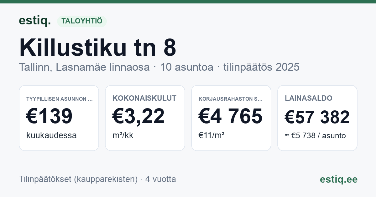 Tallinn, Killustiku tn 8 korteriühistu: tunnusluvut 2025 — tyypillinen asunto €139 / kk