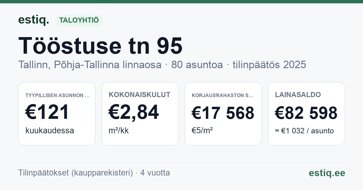 Tallinn, Tööstuse tn 95 korteriühistu: tunnusluvut 2025 — tyypillinen asunto €121 / kk