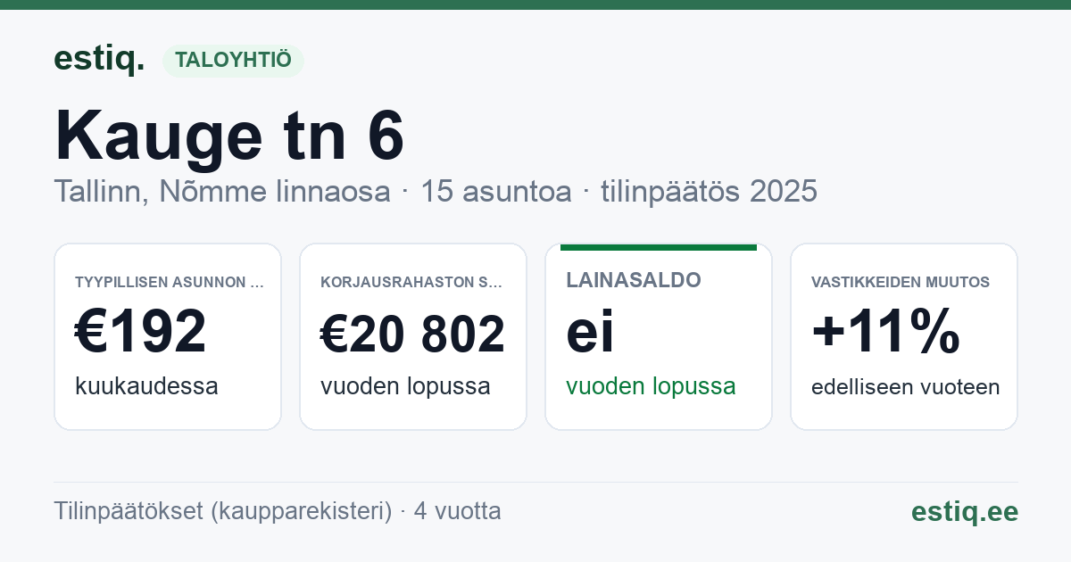 Tallinn, Kauge tn 6 korteriühistu: tunnusluvut 2025 — tyypillinen asunto €192 / kk
