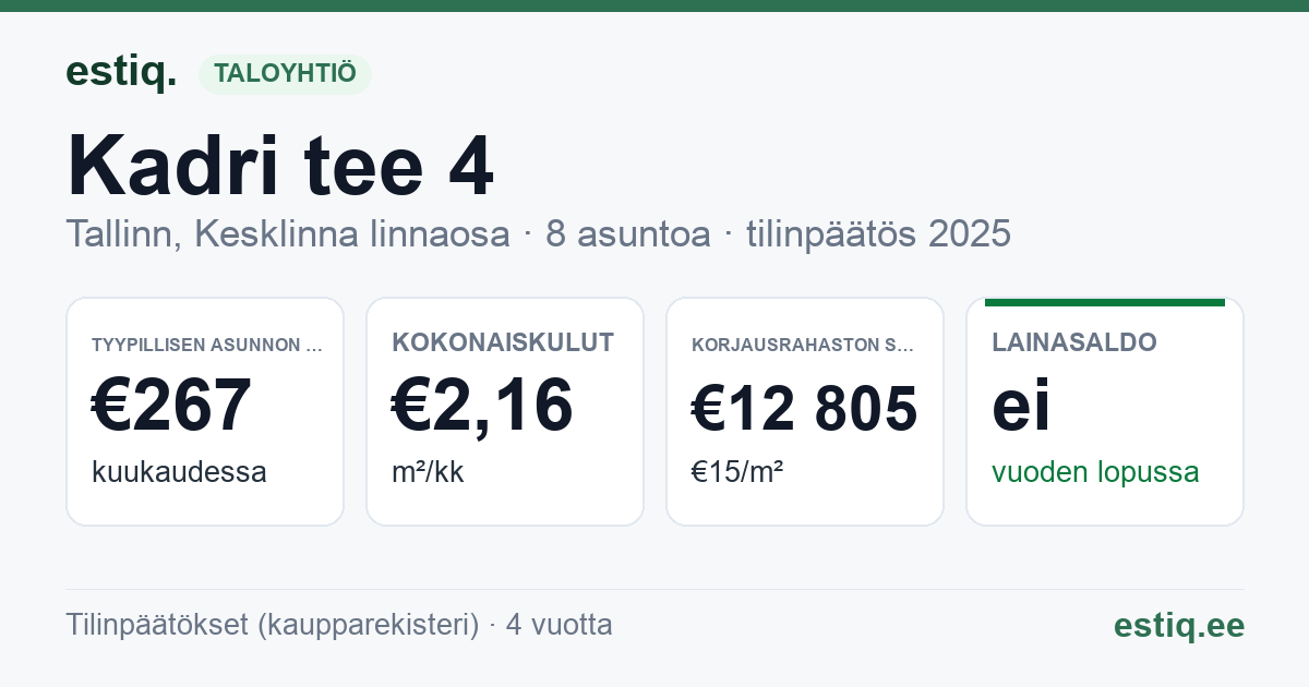 Tallinn, Kadri tee 4 korteriühistu: tunnusluvut 2025 — tyypillinen asunto €267 / kk