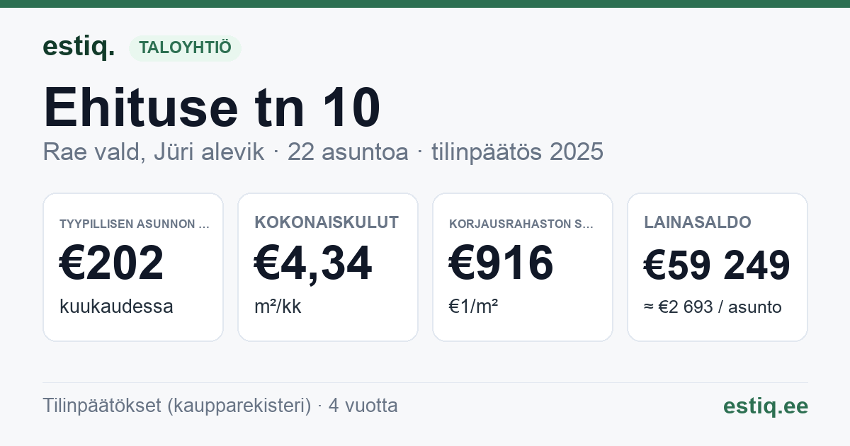 Rae vald, Jüri alevik, Ehituse tn 10 korteriühistu: tunnusluvut 2025 — tyypillinen asunto €202 / kk