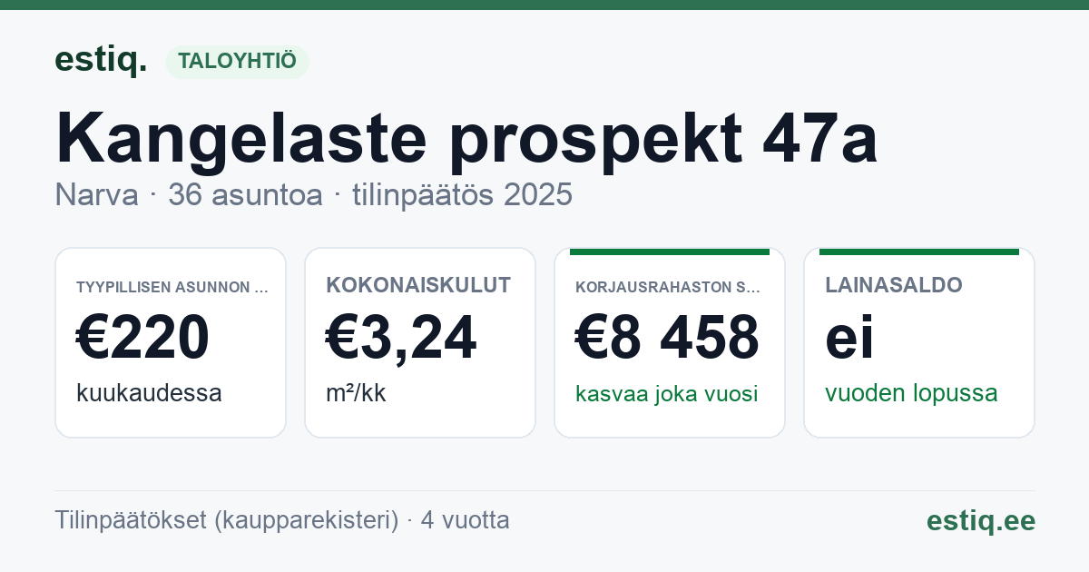 Narva linn, Kangelaste prospekt 47a korteriühistu: tunnusluvut 2025 — tyypillinen asunto €220 / kk