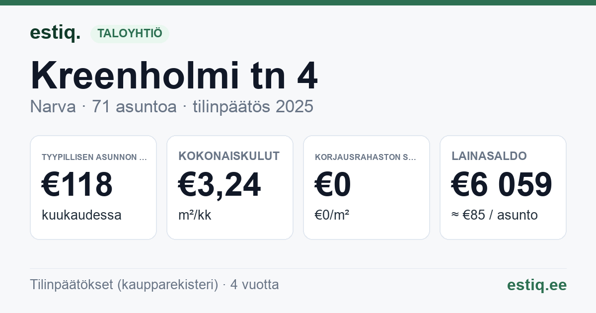 Narva linn, Kreenholmi tn 4 korteriühistu: tunnusluvut 2025 — tyypillinen asunto €118 / kk