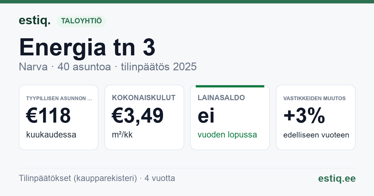 Narva linn, Energia tn 3 korteriühistu: tunnusluvut 2025 — tyypillinen asunto €118 / kk