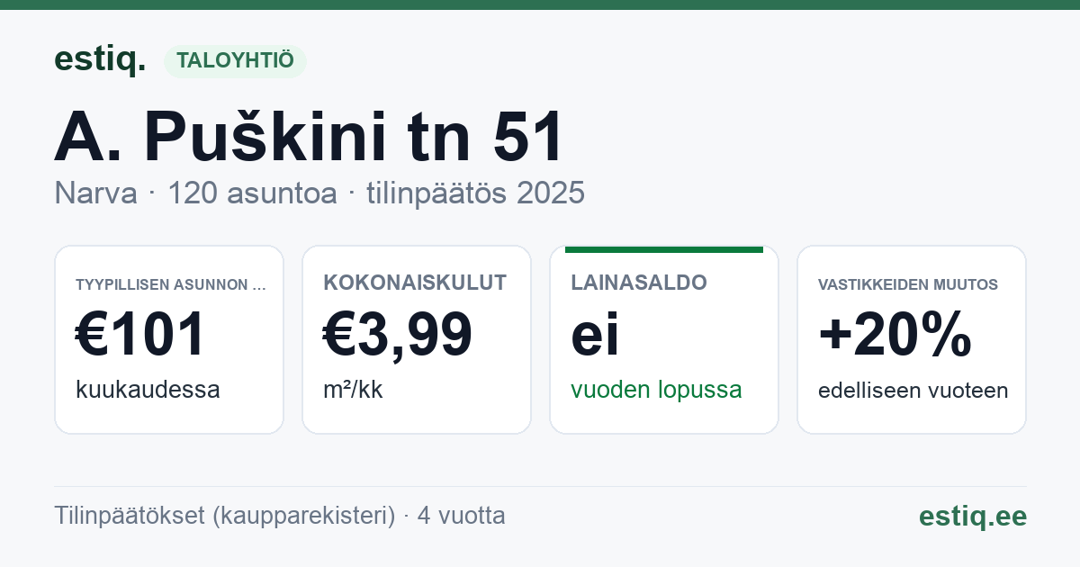 Narva linn, A. Puškini tn 51 korteriühistu: tunnusluvut 2025 — tyypillinen asunto €101 / kk