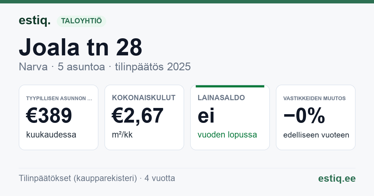 Narva linn, Joala tn 28 korteriühistu: tunnusluvut 2025 — tyypillinen asunto €389 / kk