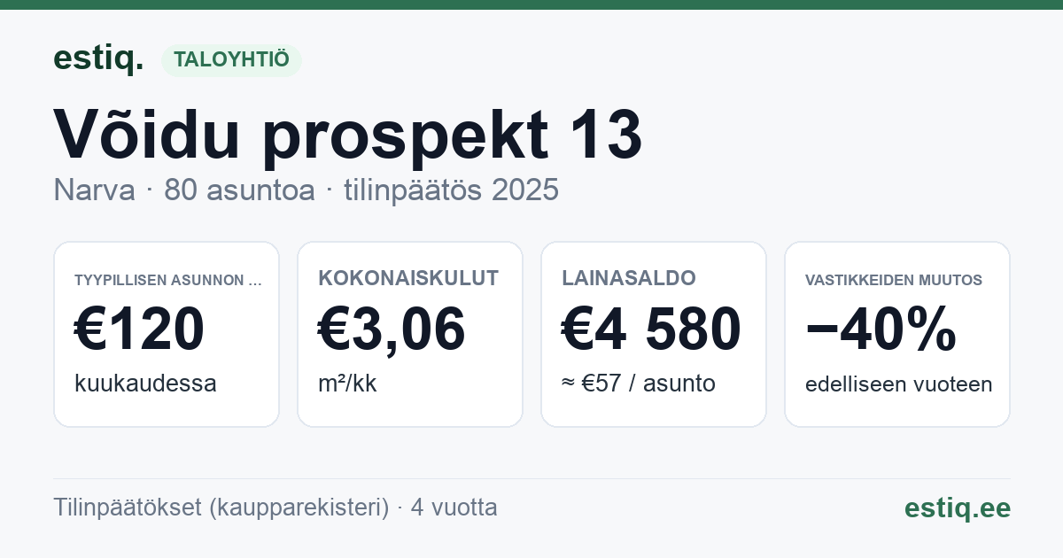 Narva linn, Võidu prospekt 13 korteriühistu: tunnusluvut 2025 — tyypillinen asunto €120 / kk