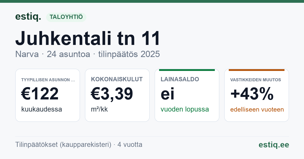 Narva linn, Juhkentali tn 11 korteriühistu: tunnusluvut 2025 — tyypillinen asunto €122 / kk