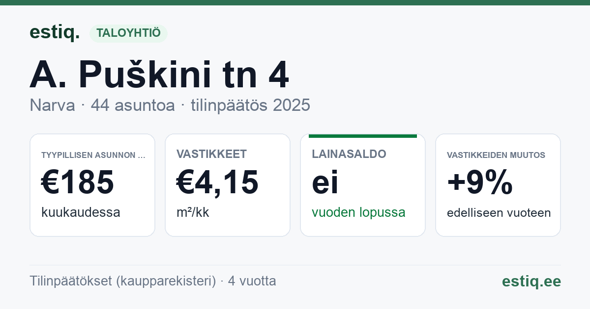 Narva linn, A. Puškini tn 4 korteriühistu: tunnusluvut 2025 — tyypillinen asunto €185 / kk