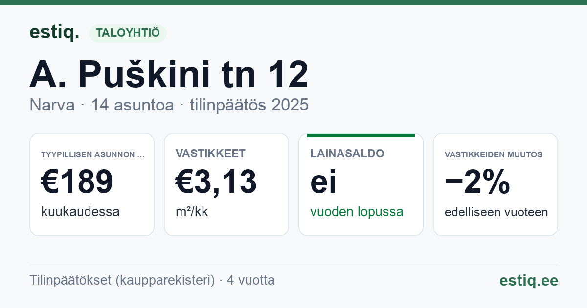 Narva linn, A. Puškini tn 12 korteriühistu: tunnusluvut 2025 — tyypillinen asunto €189 / kk