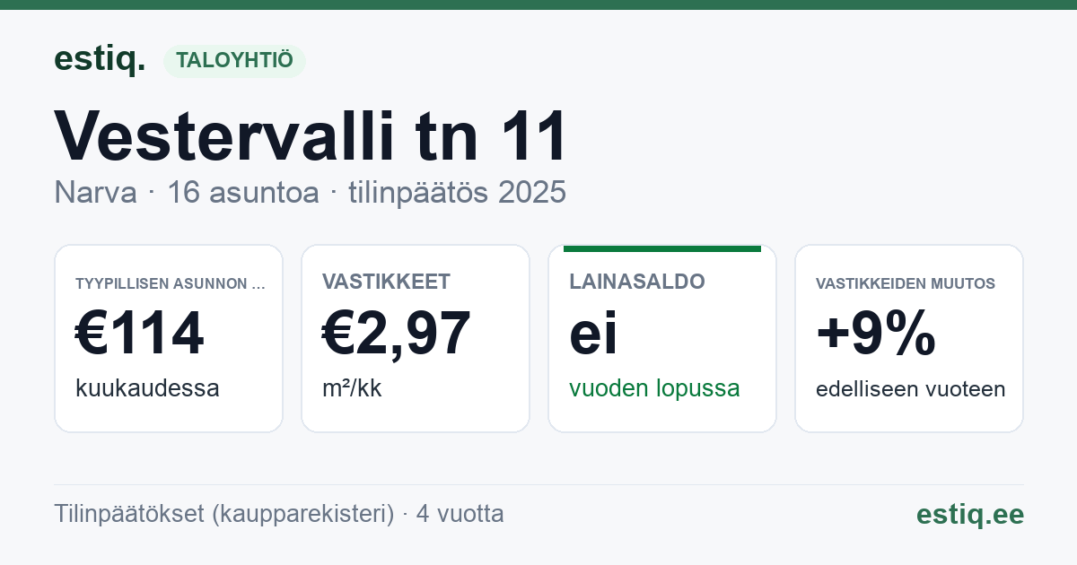 Narva linn, Vestervalli tn 11 korteriühistu: tunnusluvut 2025 — tyypillinen asunto €114 / kk