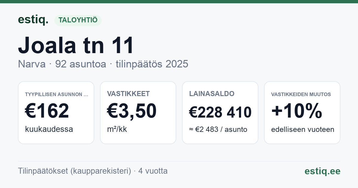 Narva linn, Joala tn 11 korteriühistu: tunnusluvut 2025 — tyypillinen asunto €162 / kk