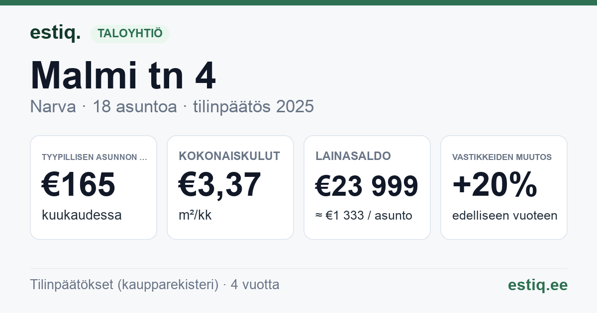 Narva linn, Malmi tn 4 korteriühistu: tunnusluvut 2025 — tyypillinen asunto €165 / kk