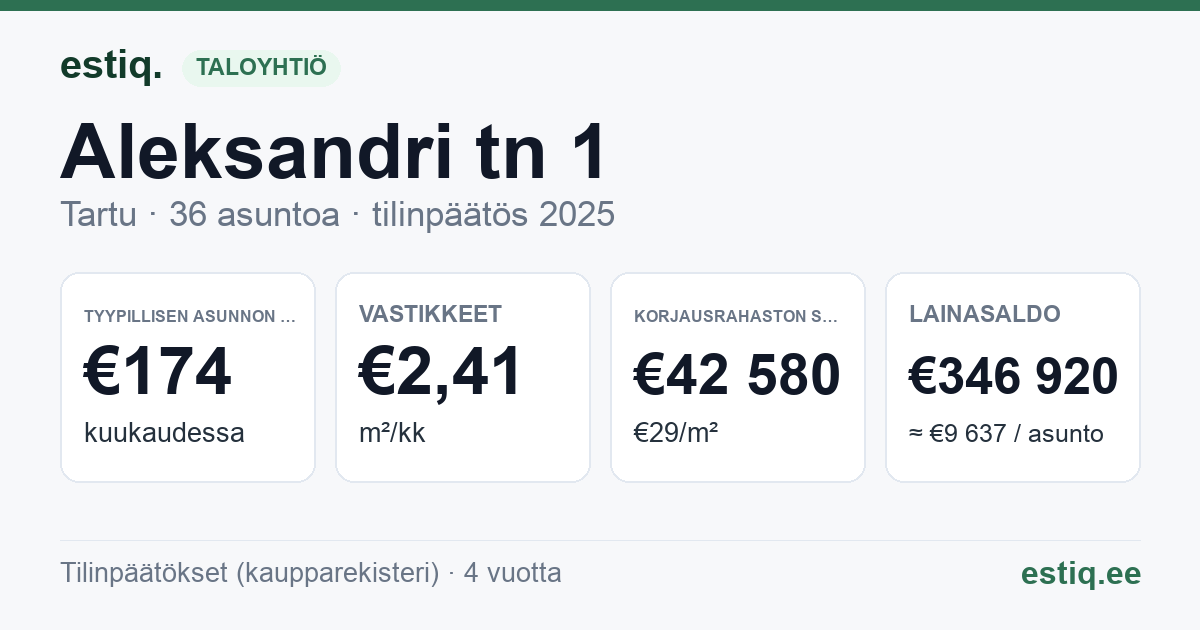 Tartu linn, Aleksandri tn 1 korteriühistu: tunnusluvut 2025 — tyypillinen asunto €174 / kk
