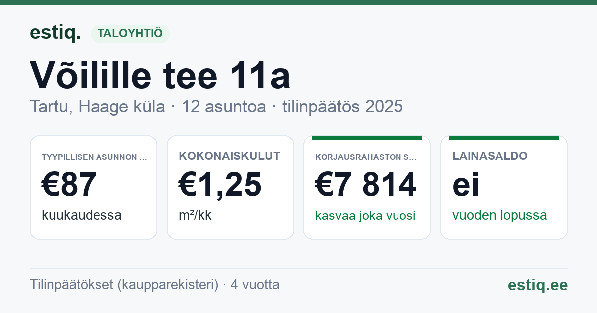 Tartu linn, Haage küla, Võilille tee 11a korteriühistu: tunnusluvut 2025 — tyypillinen asunto €87 / kk