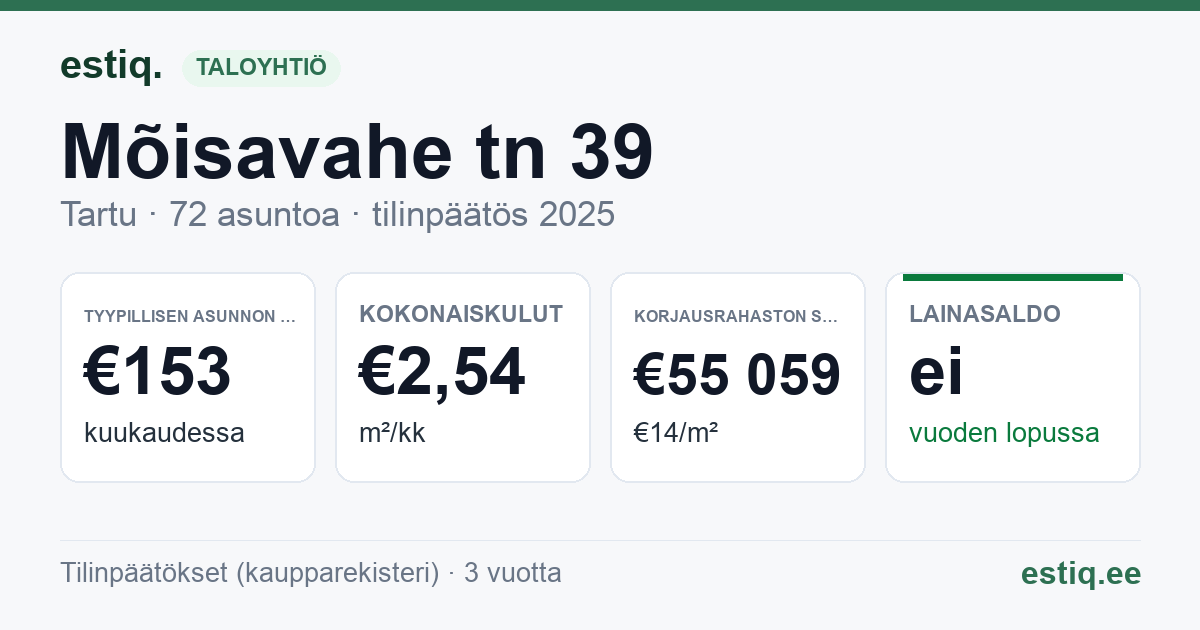 Tartu linn, Mõisavahe tn 39 korteriühistu: tunnusluvut 2025 — tyypillinen asunto €153 / kk