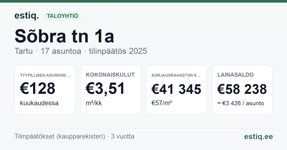 Tartu linn, Sõbra tn 1a // Võru tn 128 korteriühistu: tunnusluvut 2025 — tyypillinen asunto €128 / kk