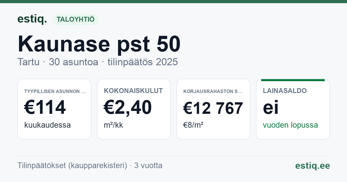 Tartu linn, Kaunase pst 50 korteriühistu: tunnusluvut 2025 — tyypillinen asunto €114 / kk