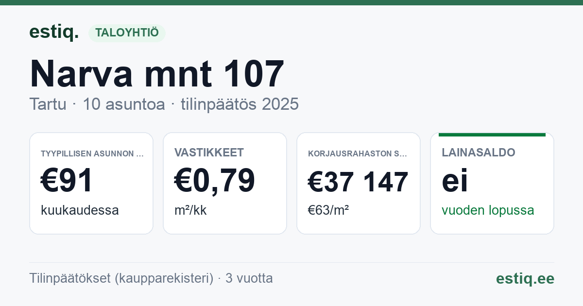 Tartu linn, Narva mnt 107 korteriühistu: tunnusluvut 2025 — tyypillinen asunto €91 / kk