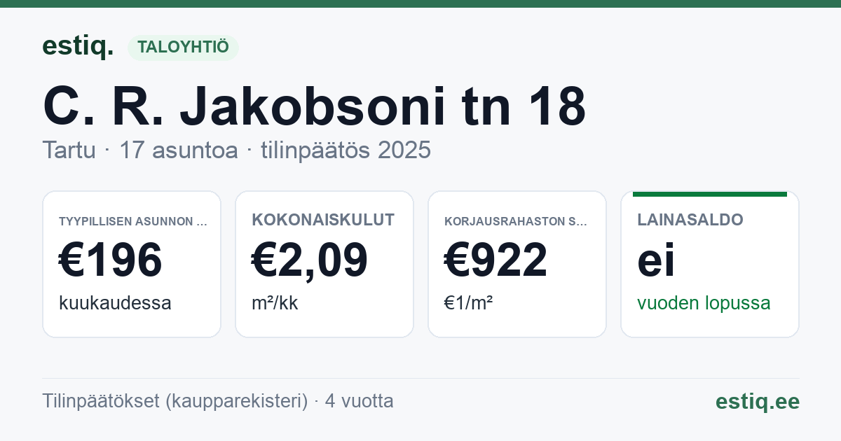 Tartu linn, C. R. Jakobsoni tn 18 korteriühistu: tunnusluvut 2025 — tyypillinen asunto €196 / kk