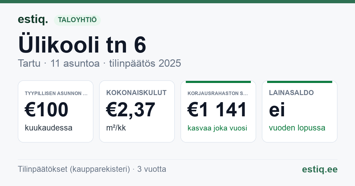 Tartu linn, Ülikooli tn 6 korteriühistu: tunnusluvut 2025 — tyypillinen asunto €100 / kk
