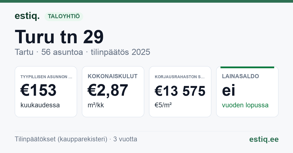 Tartu linn, Turu tn 29 // 29a // 29b korteriühistu: tunnusluvut 2025 — tyypillinen asunto €153 / kk
