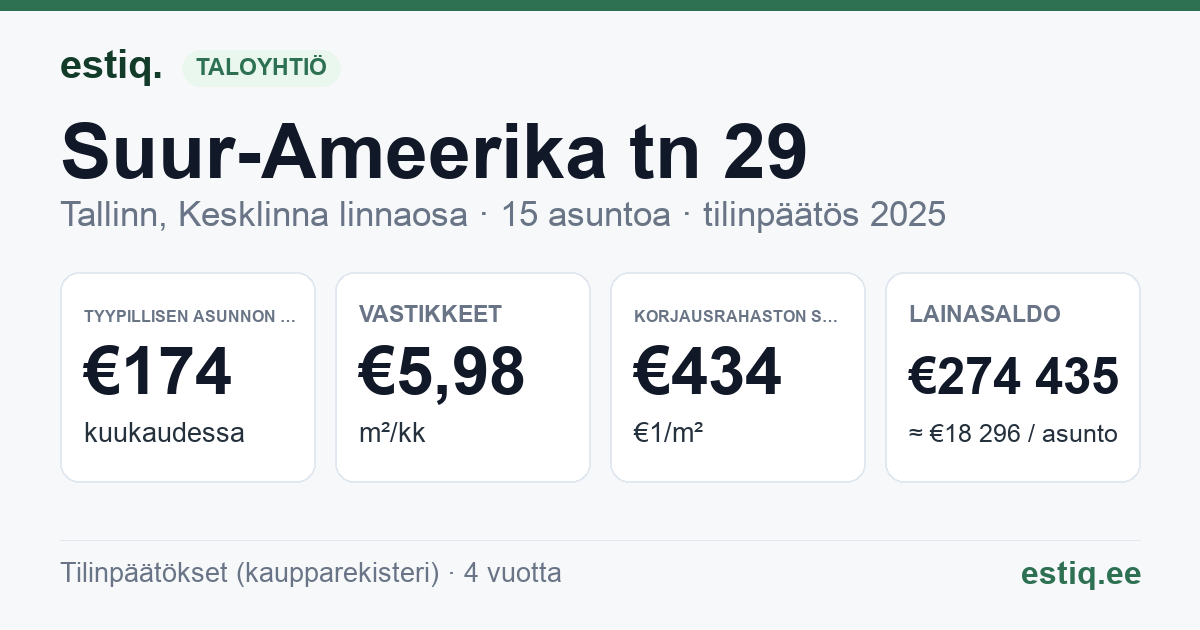 Tallinn, Suur-Ameerika tn 29 korteriühistu: tunnusluvut 2025 — tyypillinen asunto €174 / kk