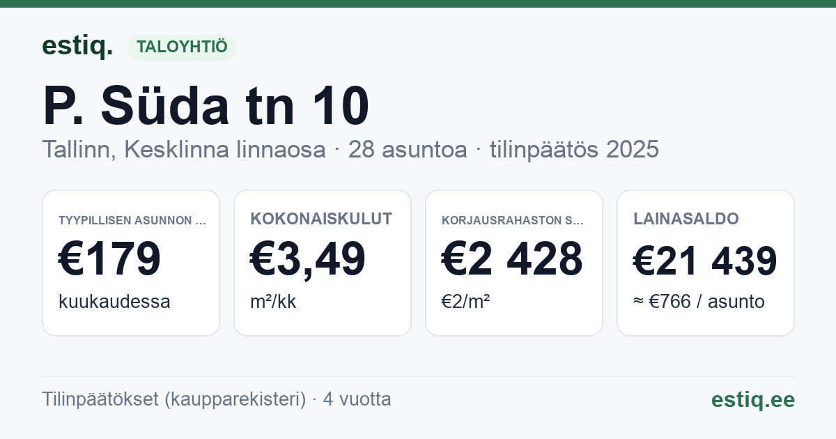 Tallinn, P. Süda tn 10 korteriühistu: tunnusluvut 2025 — tyypillinen asunto €179 / kk