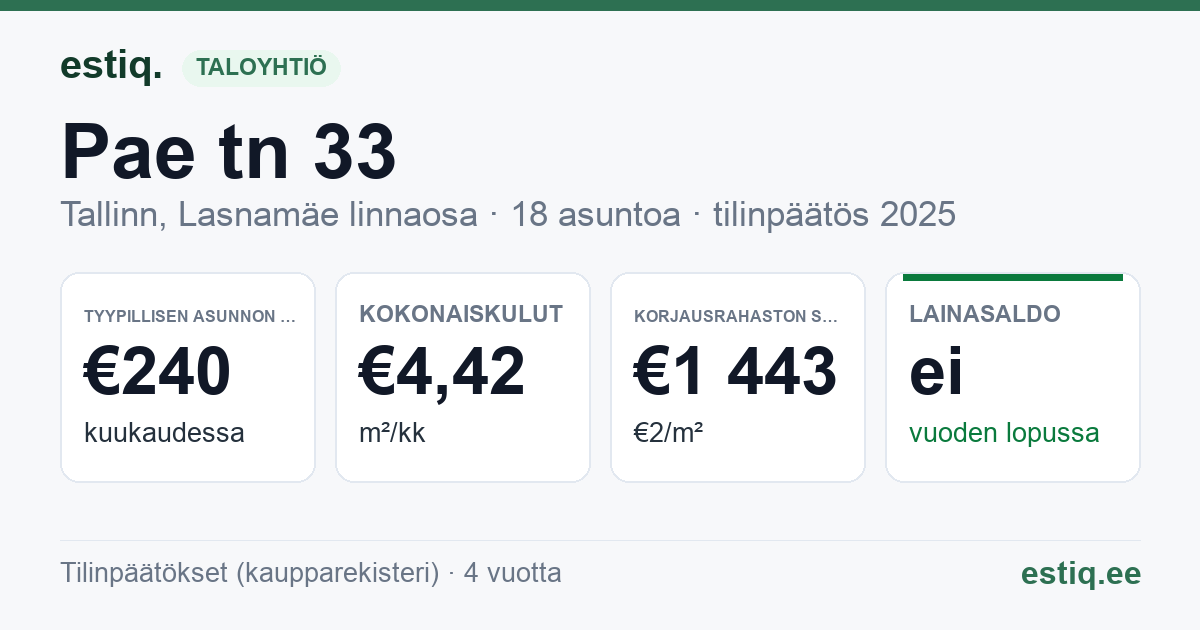 Tallinn, Pae tn 33 korteriühistu: tunnusluvut 2025 — tyypillinen asunto €240 / kk