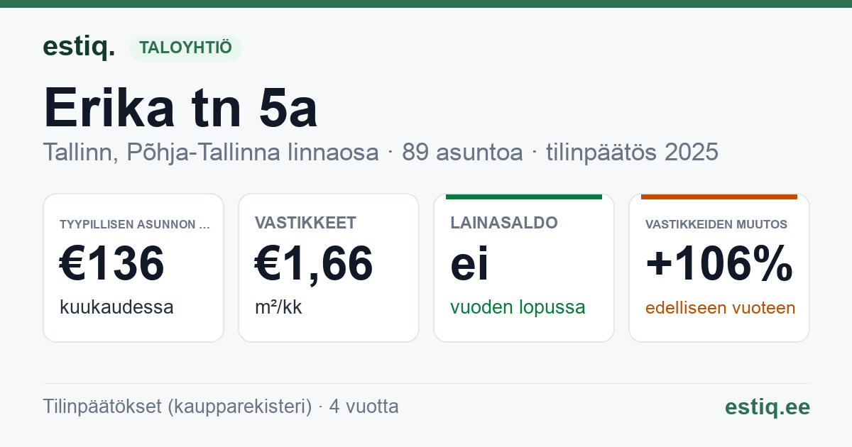 Tallinn, Erika tn 5a korteriühistu: tunnusluvut 2025 — tyypillinen asunto €136 / kk