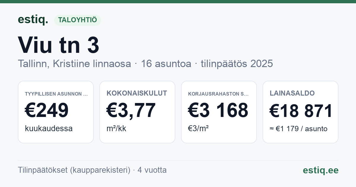 Tallinn, Viu tn 3 korteriühistu: tunnusluvut 2025 — tyypillinen asunto €249 / kk