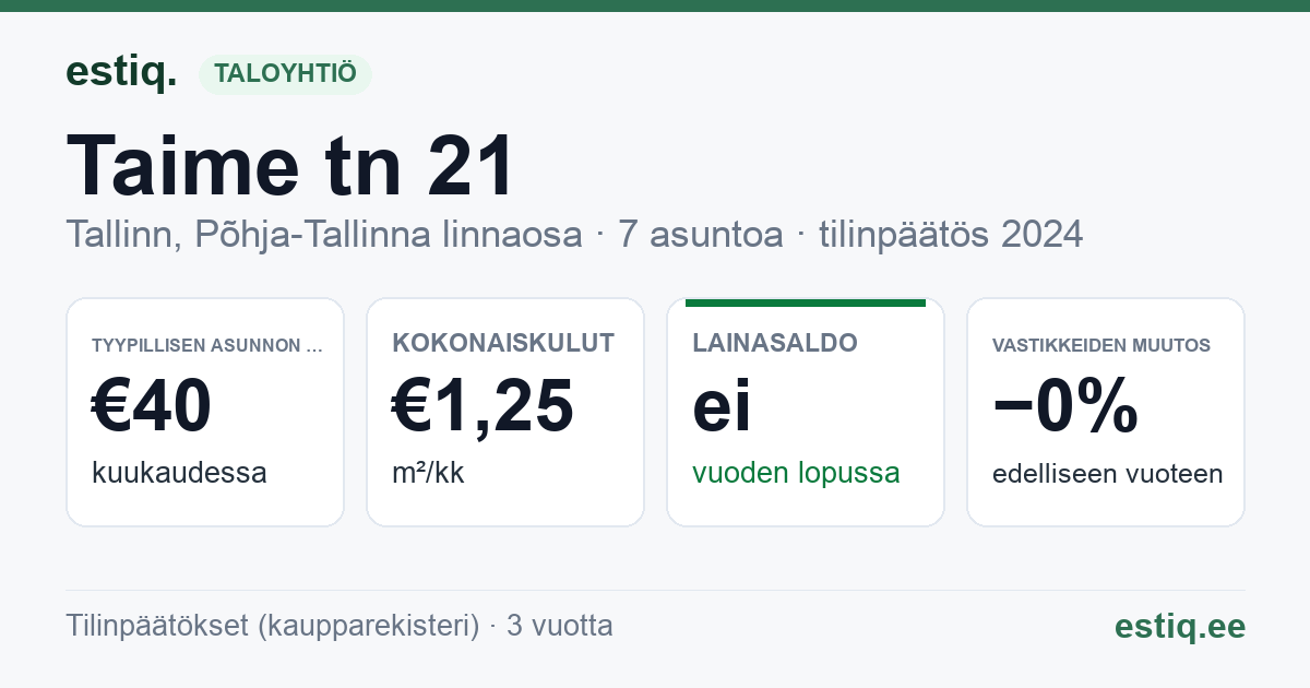 Tallinn, Taime tn 21 korteriühistu: tunnusluvut 2024 — tyypillinen asunto €40 / kk