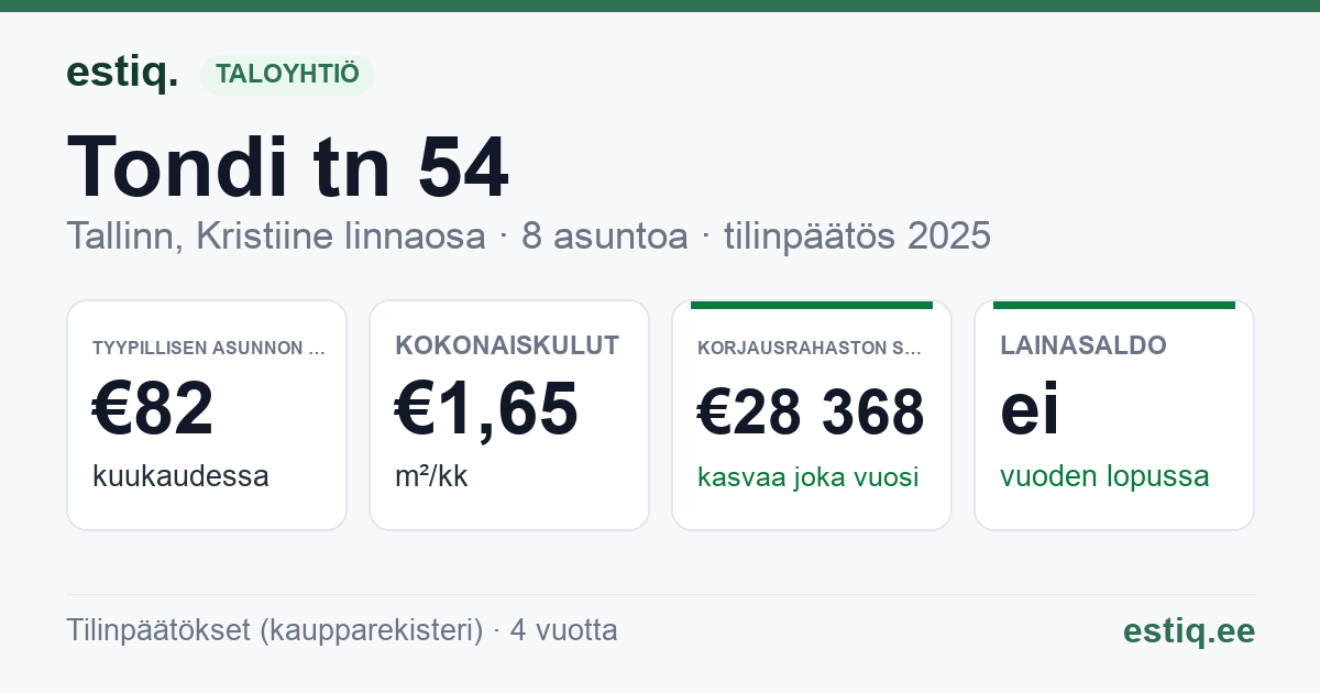 Tallinn, Tondi tn 54 korteriühistu: tunnusluvut 2025 — tyypillinen asunto €82 / kk