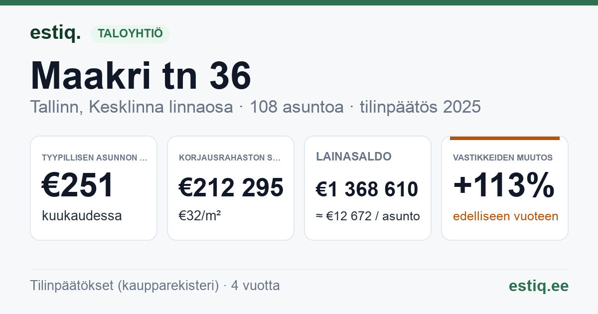 Tallinn, Maakri tn 36 korteriühistu: tunnusluvut 2025 — tyypillinen asunto €251 / kk