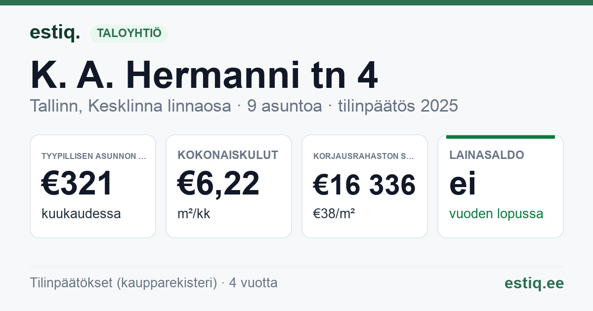 Tallinn, K. A. Hermanni tn 4 korteriühistu: tunnusluvut 2025 — tyypillinen asunto €321 / kk