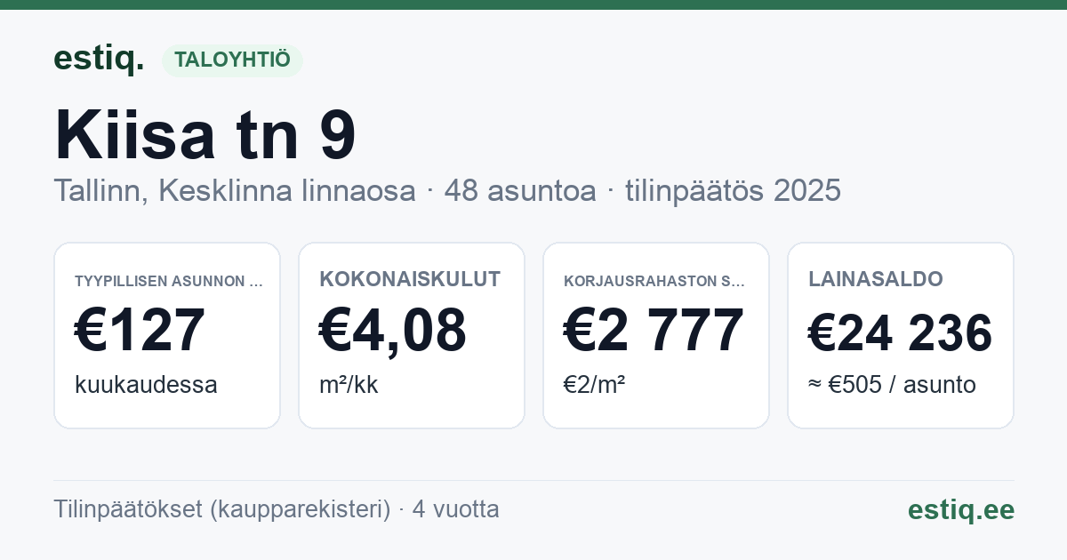 Tallinn, Kiisa tn 9 korteriühistu: tunnusluvut 2025 — tyypillinen asunto €127 / kk