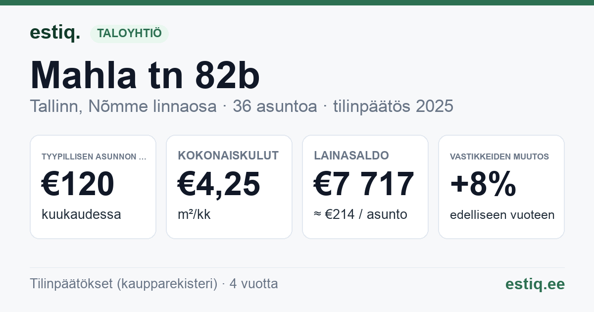 Tallinn, Mahla tn 82b korteriühistu: tunnusluvut 2025 — tyypillinen asunto €120 / kk