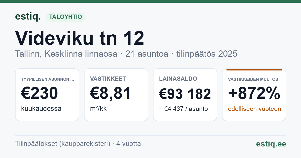 Tallinn, Videviku tn 12 korteriühistu: tunnusluvut 2025 — tyypillinen asunto €230 / kk
