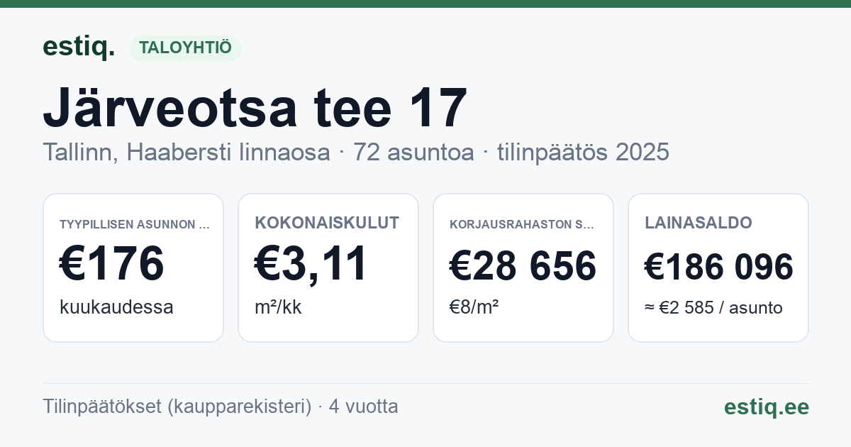 Tallinn, Järveotsa tee 17 korteriühistu: tunnusluvut 2025 — tyypillinen asunto €176 / kk