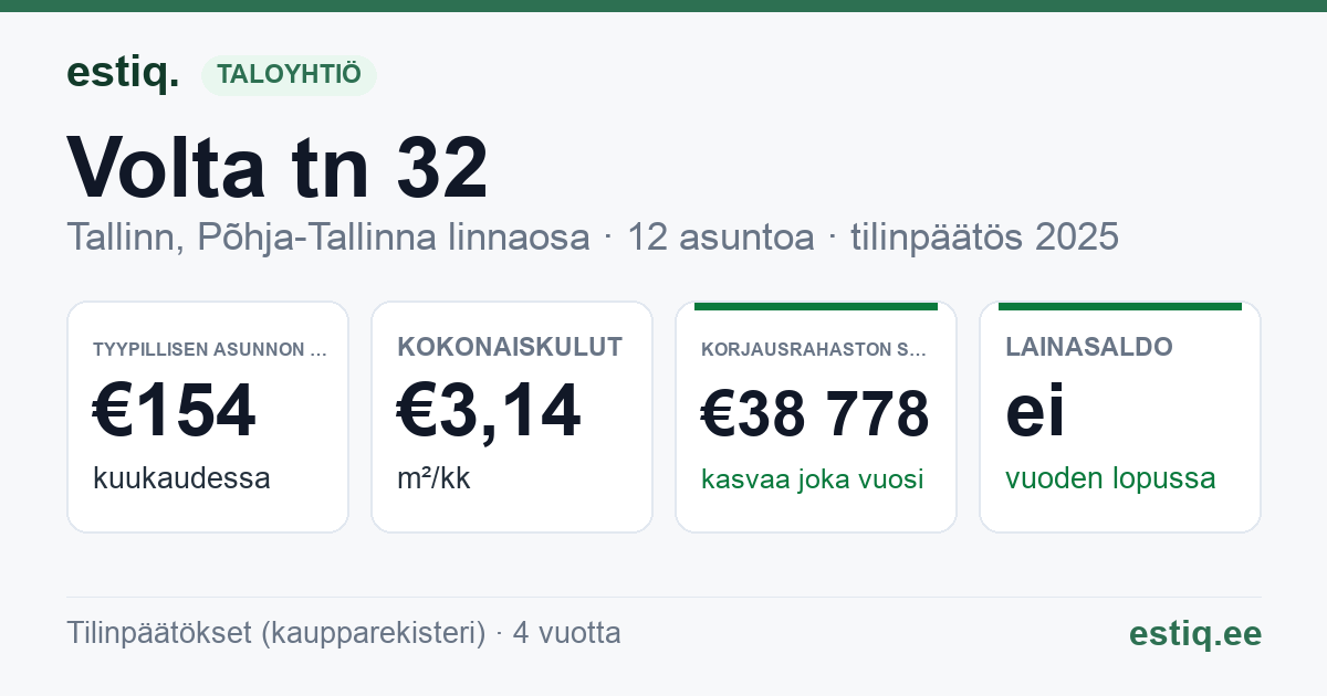 Tallinn, Volta tn 32 korteriühistu: tunnusluvut 2025 — tyypillinen asunto €154 / kk